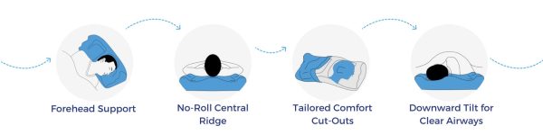 How the Posiform Positional Sleep Apnoea & Anti-Snoring Pillow works | Intus Healthcare